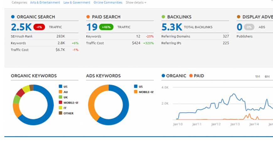  SEMrush Competitive Analysis